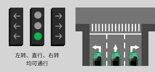 第1种：全部指示灯都是绿灯时，左转、直行、右转三个方向都可通行。