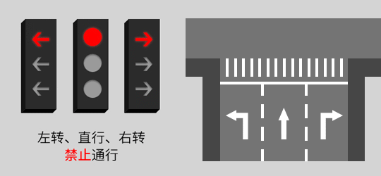 第2种：全部指示灯都是红灯时，左转、直行、右转三个方向都禁止通行。