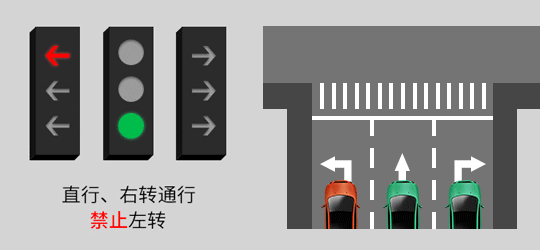 第3种：中间圆盘灯为绿灯，左边箭头灯红灯，右边灯全灭。
