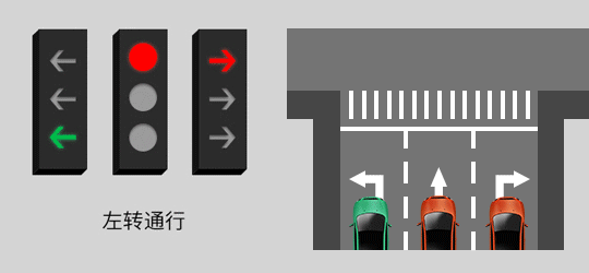 第4种：中间圆盘灯为红灯，左边箭头灯为绿灯，右边灯为红灯。