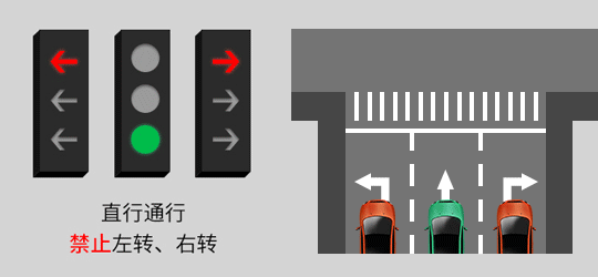 第5种：中间圆盘灯为绿灯，左边箭头灯为红灯，右边灯为红灯。