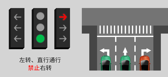 第6种：中间圆盘灯为绿灯，左边箭头灯不亮灯，右边灯为红灯。